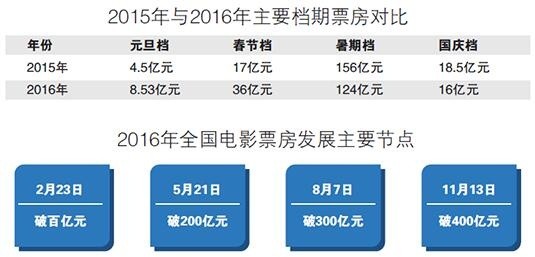 两人不同时期电影票房数据对比图表