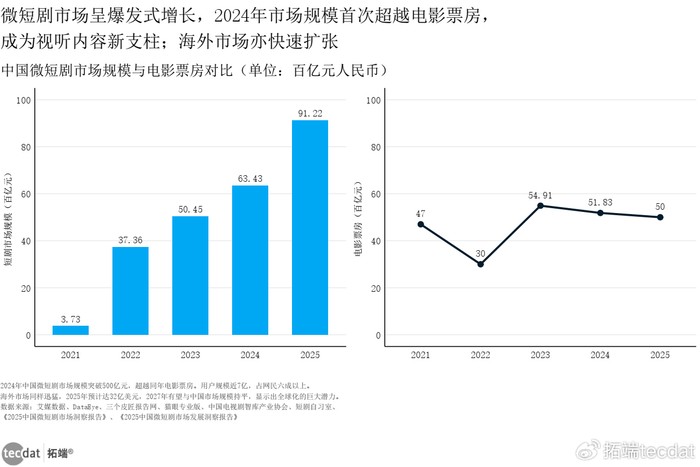 票房数据对比图表